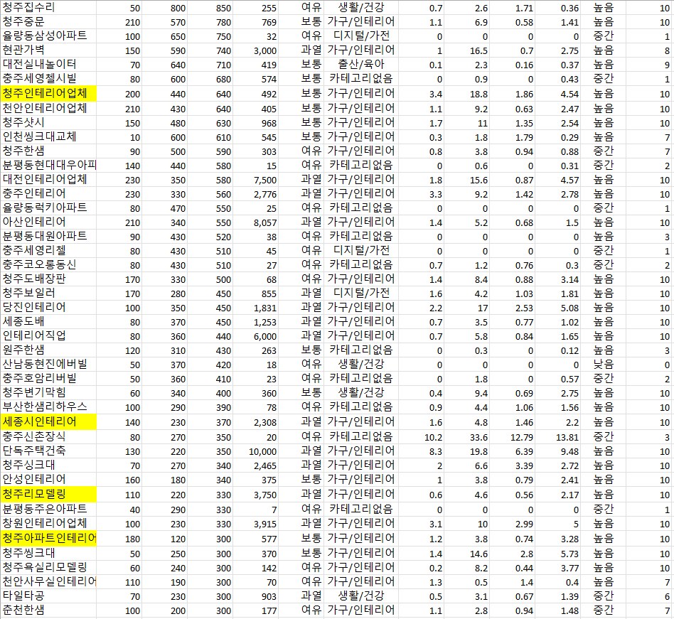 키워드 경쟁도·검색량 분석 시트