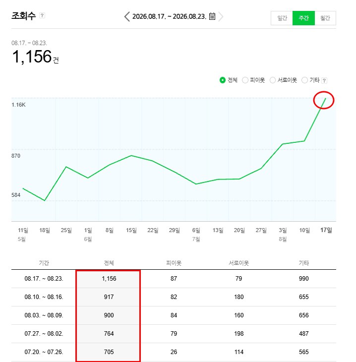 블로그 조회수 추이 통계