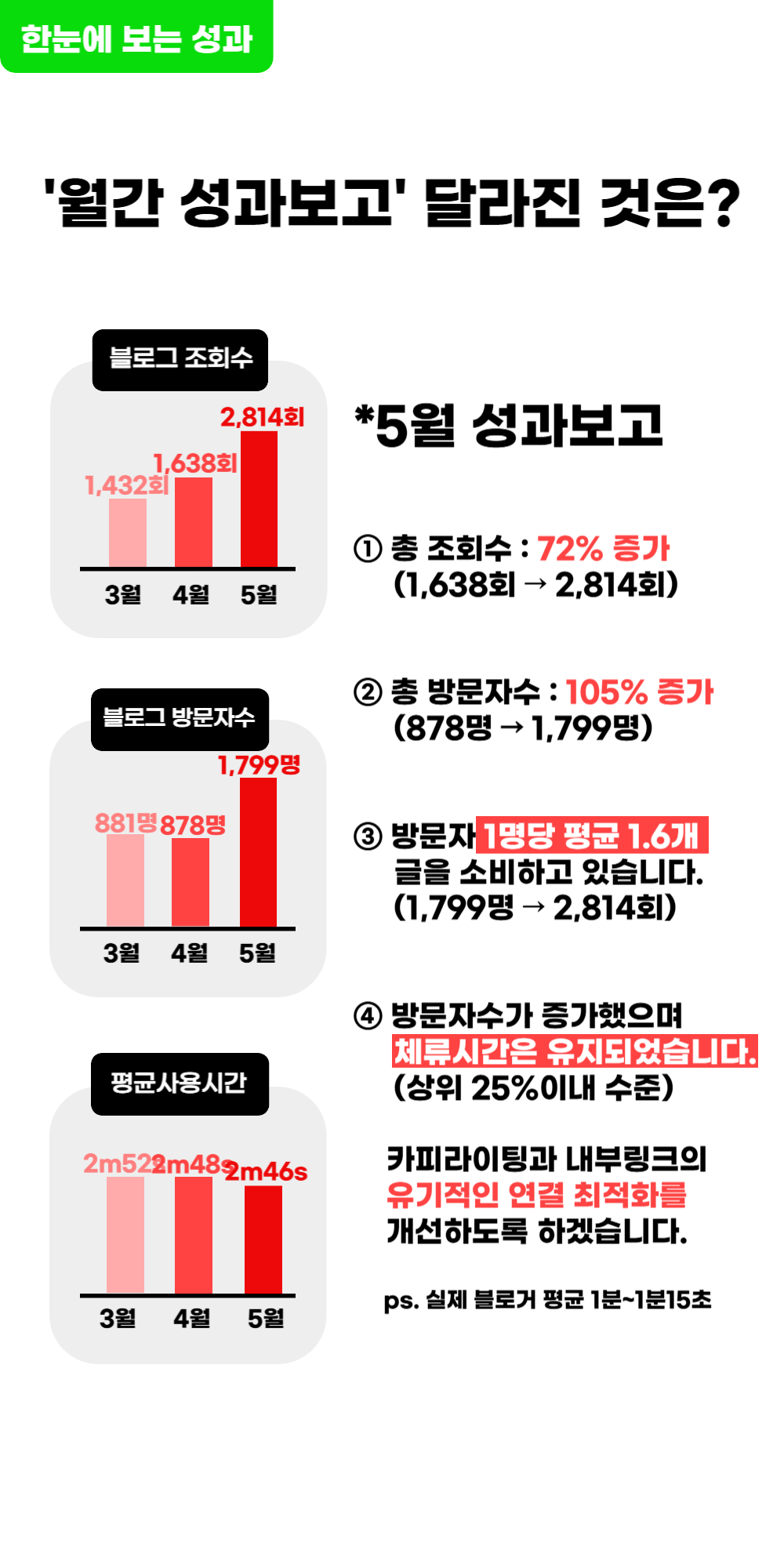 네케팅 월간 마케팅 성과 보고서 실물